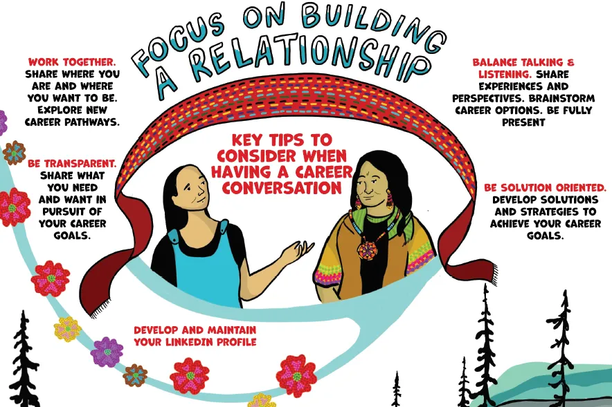 Illustrated poster titled “Focus on Building a Relationship,” featuring two women talking under a red ribbon banner. The poster provides key tips for having a career conversation, including: work together, be transparent, balance talking and listening, be solution-oriented, and develop and maintain your LinkedIn profile. Surrounded by decorative flowers and trees.
