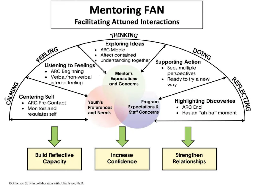 Diagram titled “Mentoring FAN: Facilitating Attuned Interactions.” It shows an arc moving from “Calming” to “Feeling,” “Thinking,” “Doing,” and “Reflecting.” Key steps along the arc include: Centering Self (monitoring self), Listening to Feelings (verbal/non-verbal), Exploring Ideas (shared understanding), Supporting Action (seeing multiple perspectives), and Highlighting Discoveries (having an “ah-ha” moment). In the center are overlapping circles labeled “Youth’s Preferences and Needs,” “Mentor’s Expectations and Concerns,” and “Program Expectations & Staff Concerns.” At the bottom, three arrows point to outcomes: Build Reflective Capacity, Increase Confidence, and Strengthen Relationships.